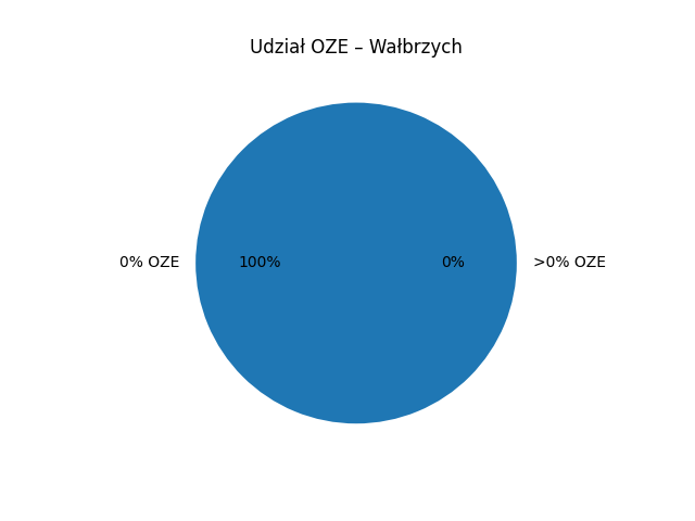 Wykres kołowy – udział OZE